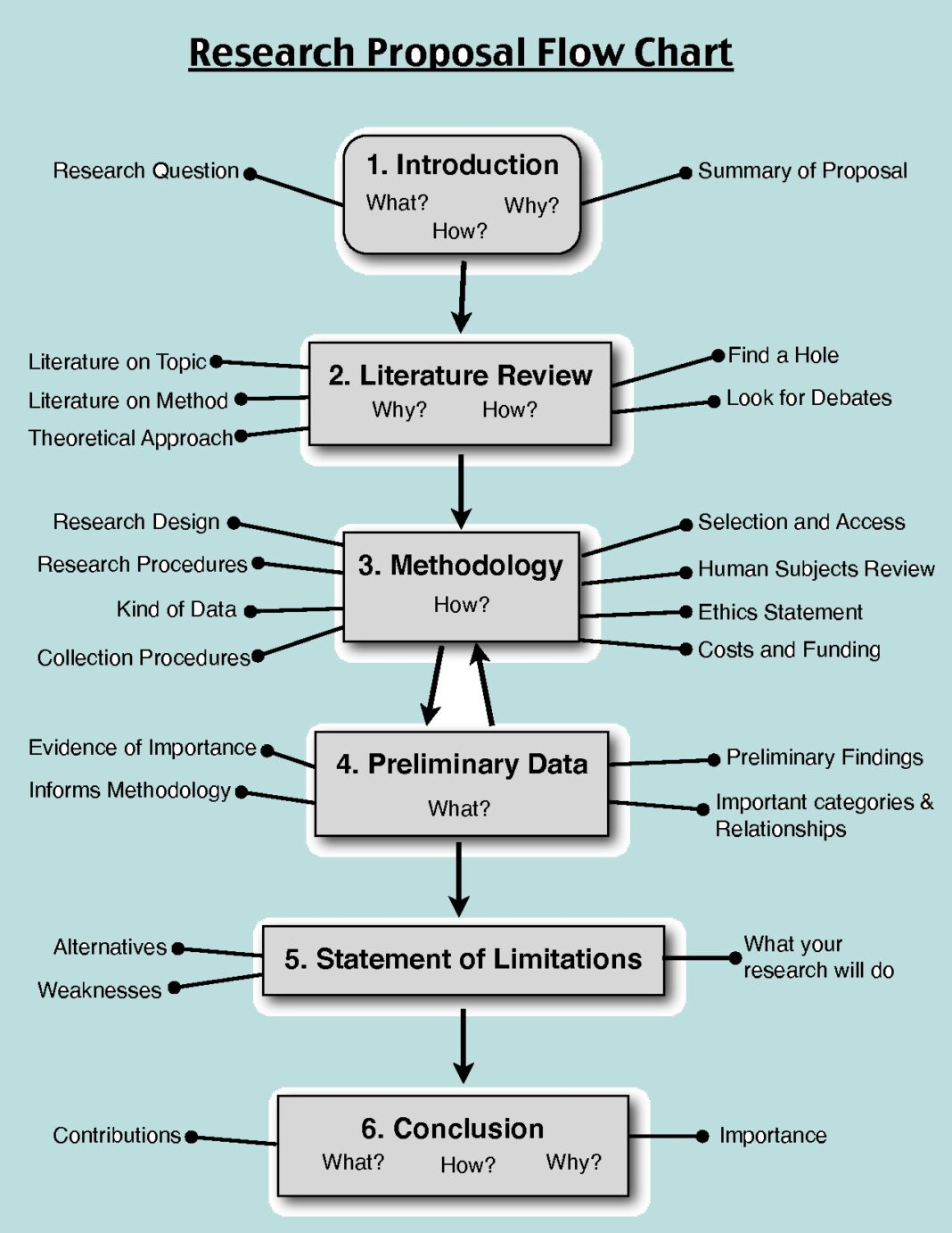 research proposal lesson plan